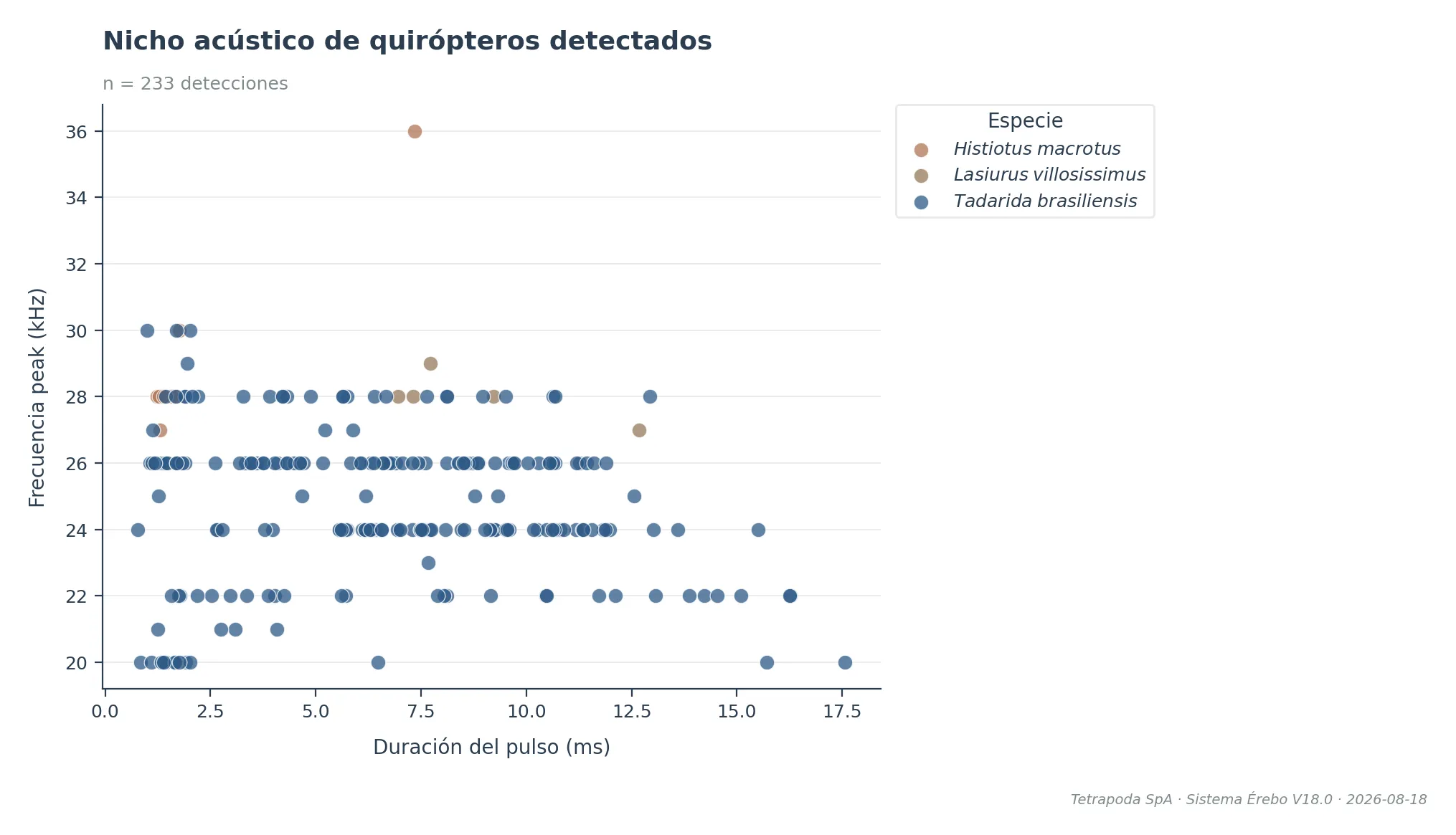 Gráfico de nicho acústico — ejemplo