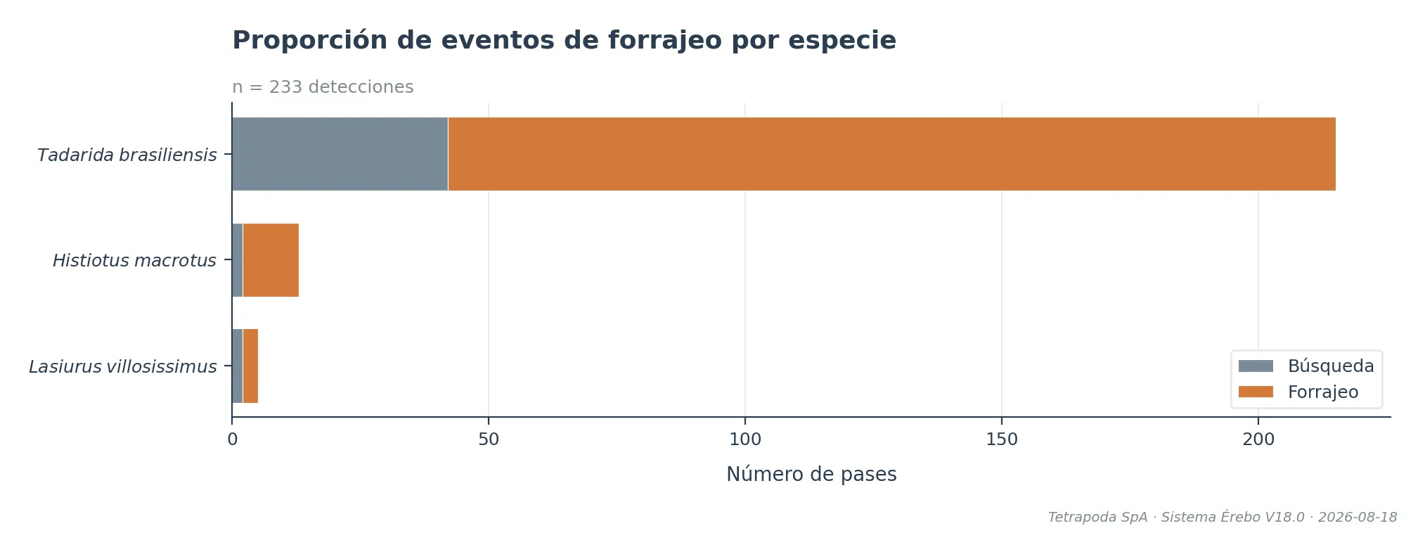 Gráfico de proporción de forrajeo — ejemplo