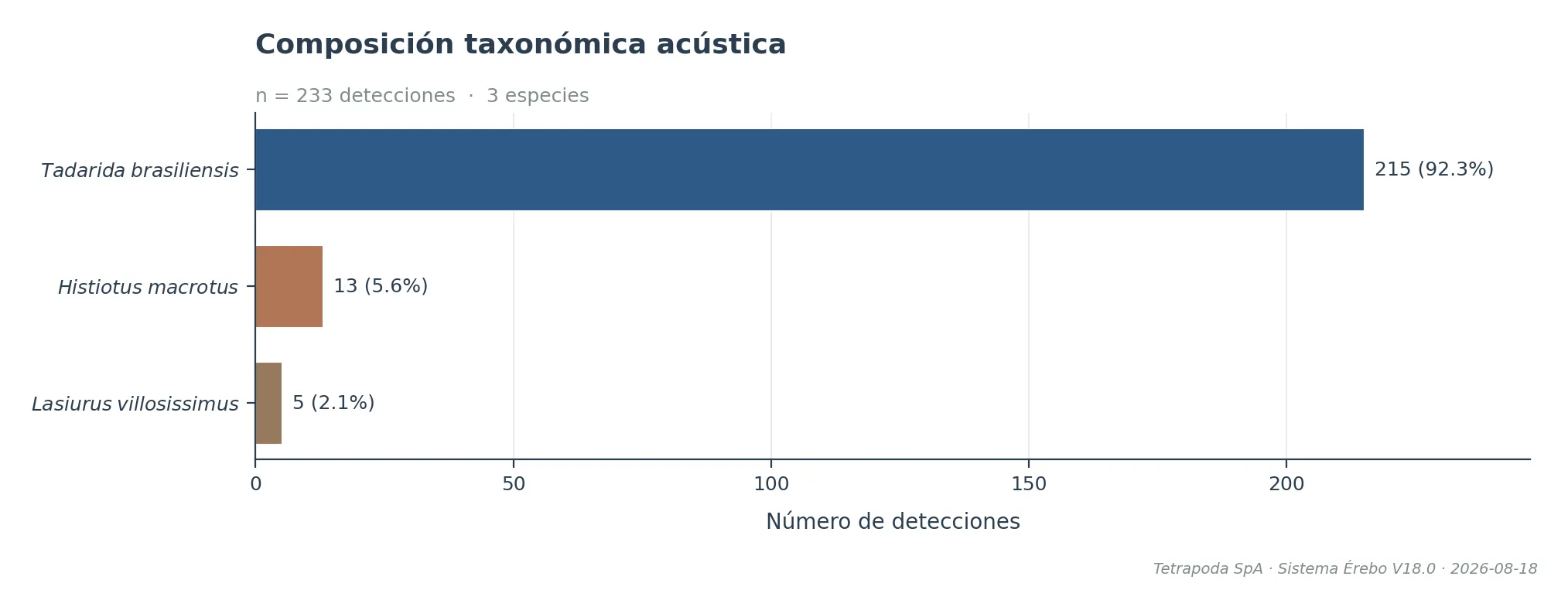 Gráfico de composición de especies — ejemplo